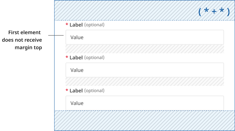 Illustration depicting a list of form components where all elments have a margin top other then the first one. 